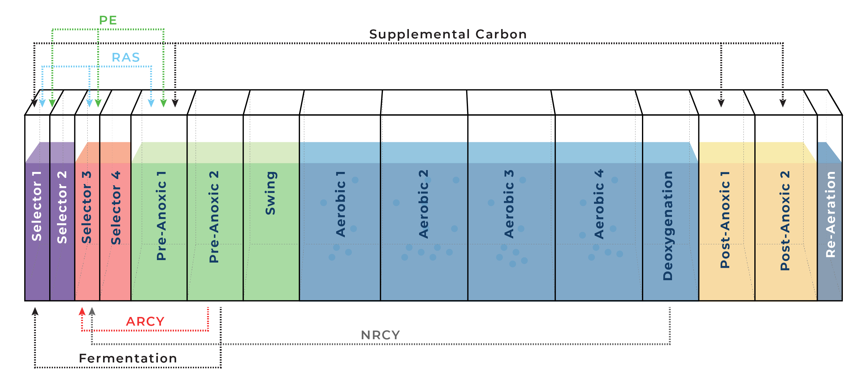 Diagram of the biological nutrient removal process: selectors, pre-anoxic, swing, aerobic, deoxygenation, post-anoxic, re-aeration.