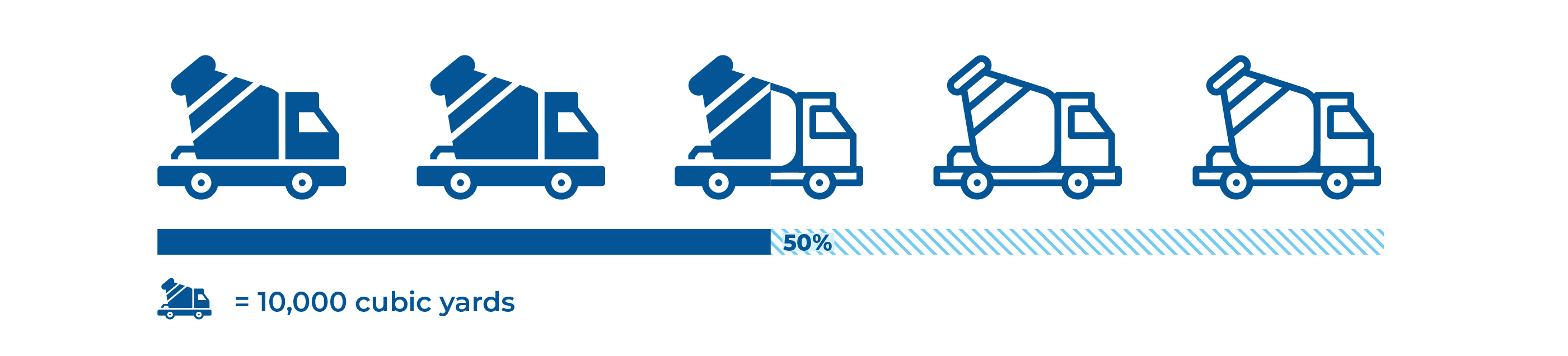 Illustration of 5 concrete trucks indicating 25,000 cubic yards of concrete have been poured.