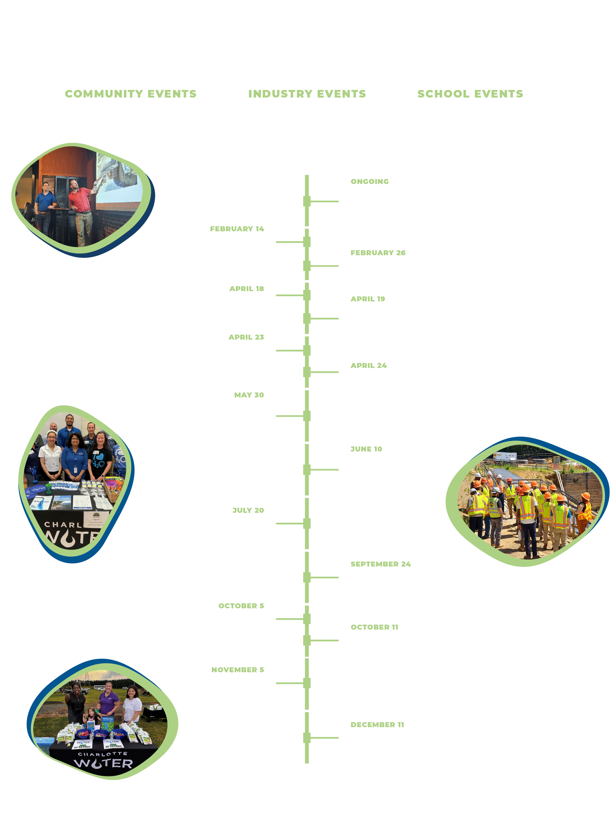 Photo collage of Charlotte Water staff at community engagement events. Community Events 2. Industry Events 5. School Events 7. Ongoing: Engagement with elected officials and staff in all partner cities ​ February 14: WEF/AWWA Utility Management Conference​ February 26: Olympic High School Career & Technical Education presentation ​ April 18: ASCE Local Chapter Presentation ​ April 19: NC Agricultural & Technical State University virtual field trip​ April 23: DBIA Southeast Regional Summit & Awards​ April 24: Whitewater Middle School Career Fair​ May 30: NC One Water Professional Wastewater Operator Committee site tour​ June 10: Charlotte Water Intern Showcase site tour ​ July 20: Catawba Riverkeeper’s Riverfest​ September 24: Whitewater Middle School Homecoming Game​ October 5: Catawba Riverkeeper’s Riversweep Hurricane Helene Cleanup​ October 11: UNC Charlotte Career Fair Connection Day ​ November 5: NC One Water Conference​ December 11: Whitewater Middle School Back-to-School Night​