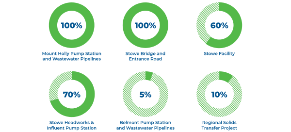 Circle graphs indicating percent complete on projects:
Mount Holly Pump Station and Wastewater Pipelines 100%
Stowe Bridge and Entrance Road 100%
Stowe Facility 60%
Stowe Headworks and Influent Pump Station 70%
Belmont Pump Station and Wastewater Pipelines 5%
Regional Solids Transfer Project 10%