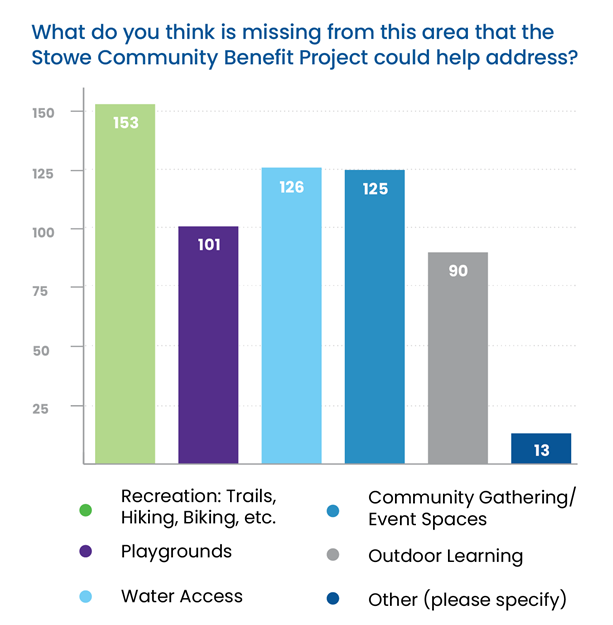 Bar graph showing survey results for "What do you think is missing from this area that the Stowe Community Benefit Project could help address?" Recreation, trails, hiking, biking etc. had the most votes at 153, followed by Water Access with 126 and Community Gathering/Event Space at 125. Other responses include Playgrounds with 101, Outdoor Learning with 90, and 13 Other.