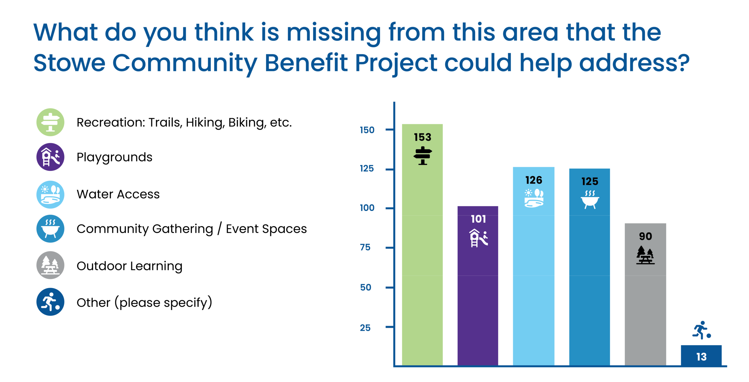What do you think is missing from this area that the Stowe Community Benefit Project could help address? Bar graph: 153 Recreation, 101 playgronds, 126 water access, 125 community gathering, 90 outdoor learning, 13 other