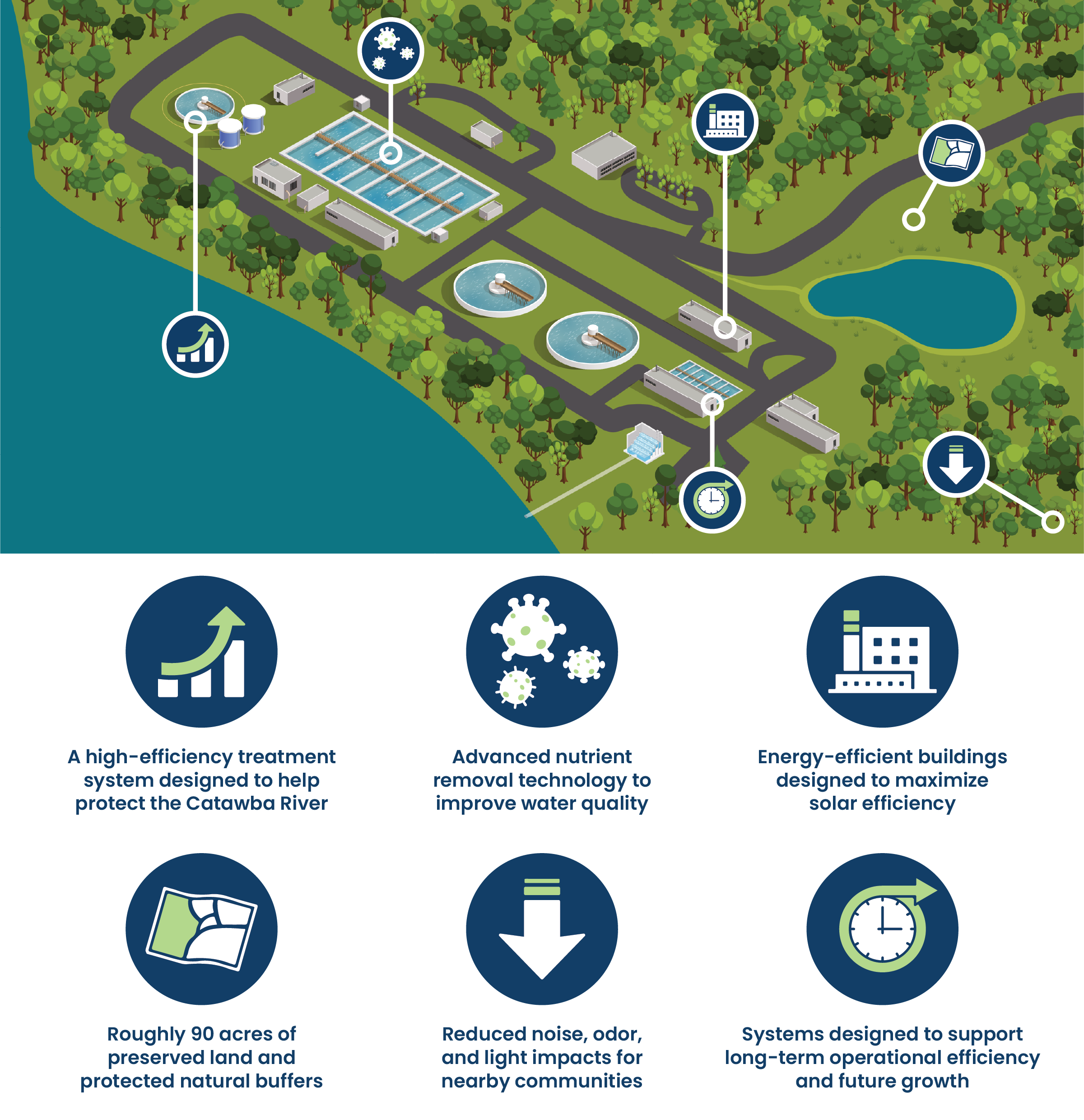 drawing of the facility components with icons pointing to each feature:
A high efficiency treatment system designed to help protect the Catawba River.
Advanced nutrient removal technology to improve water quality.
Energy efficient buildings designed to maximize solar efficiency.
Roughly 90 acres of preserved land and protected natural buffers.
Reduced noise, odor, and light impacts for nearby communities.
Systems designed to support long-term operation efficiency and future growth.