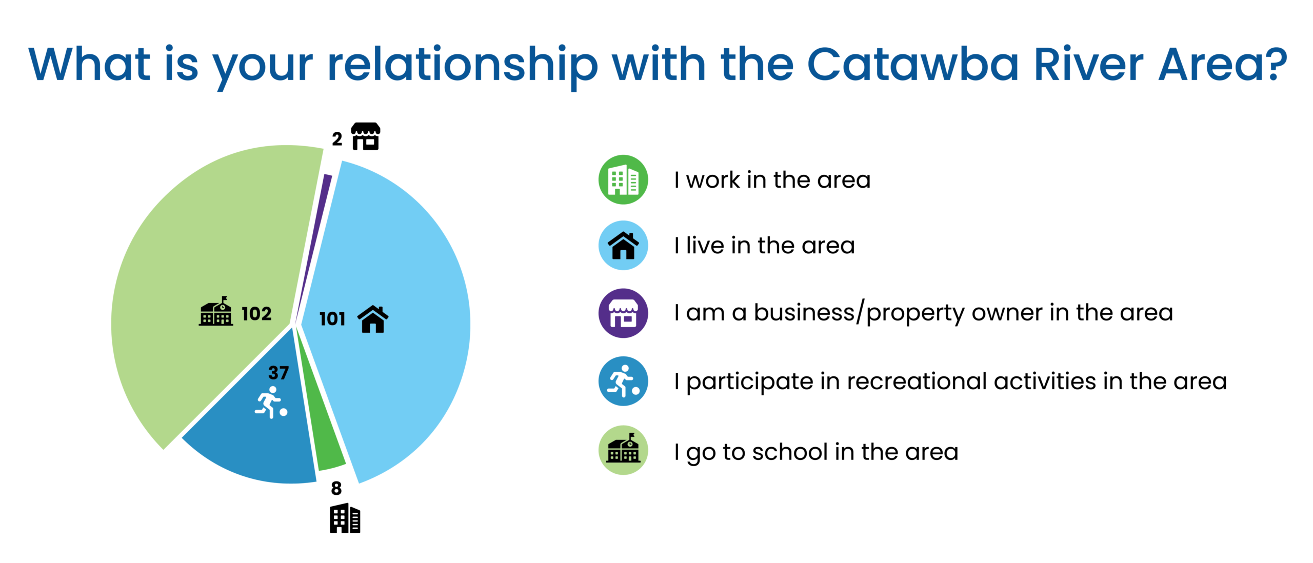 Relationship with Catawba River area pie graph: 8 I work in the area, 101 I live in the area, 2 I am a business/property owner in the area, 37 I participate in recreational activities in the area, 102 I go to school in the area
