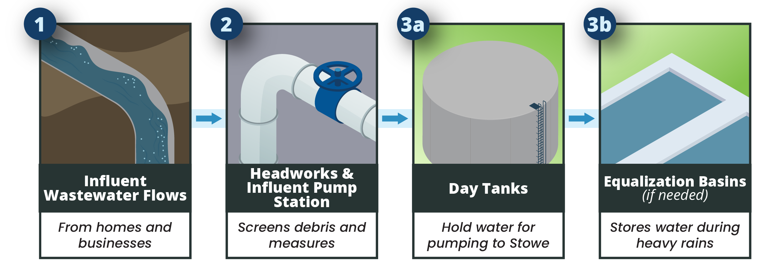 process diagram of the flow
1. influent wastewater flows from homes and businesses
2. headworks and influent pump station screens and debris and measures
3. day tanks hold water for pumping to Stowe
4. equalization basins store water during heavy rains
