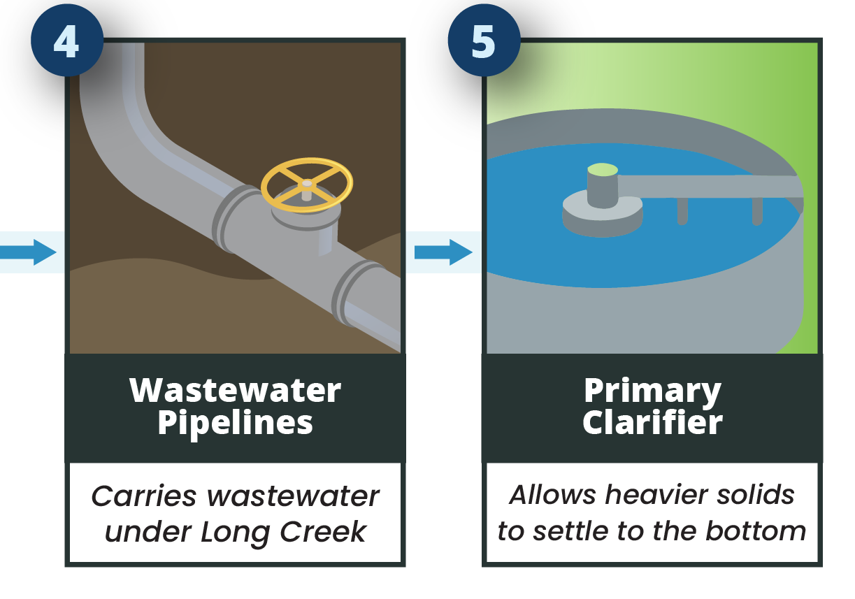 Process flow diagram