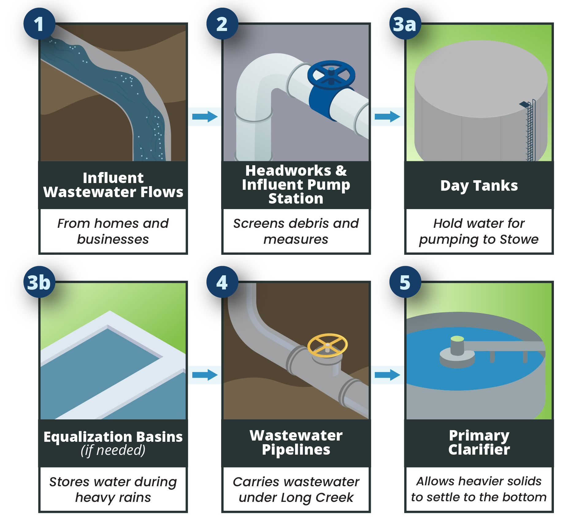 process flow diagram