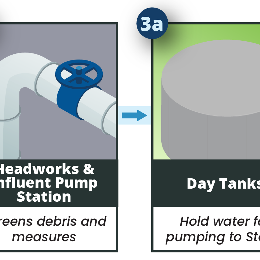 Process flow diagram