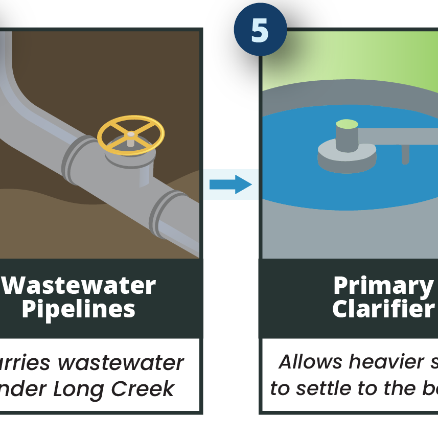 Process flow diagram